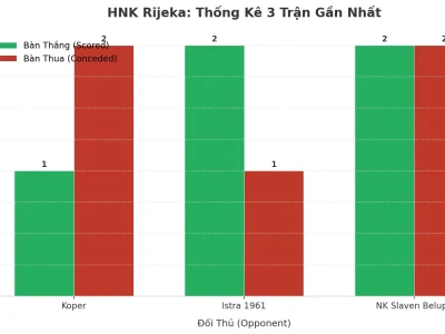 HNK Rijeka: Cỗ Máy Tạo Bàn Thắng Và Lỗ Hổng Phòng Ngự Sau 3 Trận Nghẹt Thở