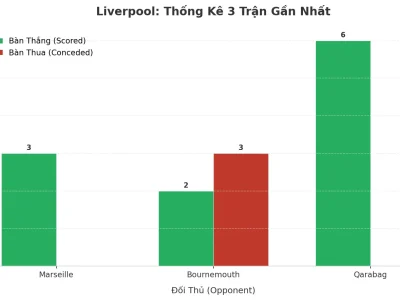 Bão Gia Tốc Liverpool: 3 Trận Liên Tiếp ‘Nổ Tài’ – Động Cơ Tấn Công Hay Lỗ Hổng Phòng Ngự?