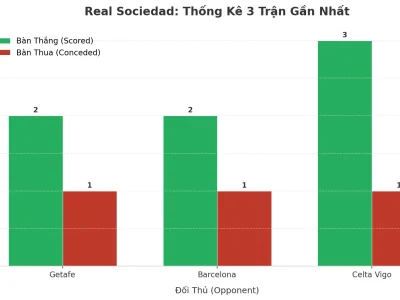 Real Sociedad ‘Nổ’ Tài 3 Trận Liên Tiếp: Cơn Địa Chấn Từ Anoeta