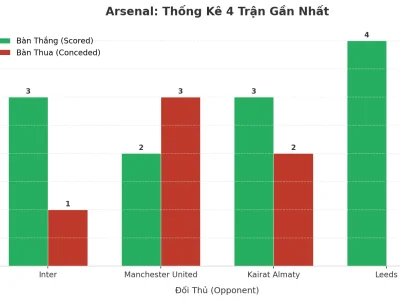Arsenal Gây Sốc Với 4 Trận Liên Tiếp Tài: Bí Mật Đằng Sau Cơn Mưa Bàn Thắng