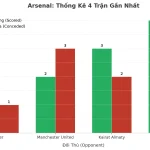 Thống kê Tài Xỉu Arsenal 2025
