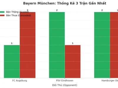 Bayern München: Cơn Địa Chấn Tài 2.5 Trong 3 Trận Gần Nhất – Bí Ẩn Nằm Ở Đâu?