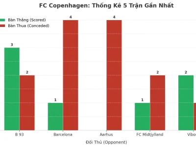 FC Copenhagen: Cơn Sóng Thần Tài 2.5 Trong 5 Trận Đấu Gần Nhất