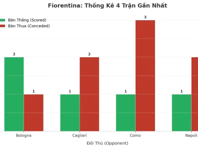 Fiorentina: Cơn Sóng Tài 4 Trận Liên Tiếp – Bí Mật Đằng Sau Những Trận Đấu Nghẹt Thở