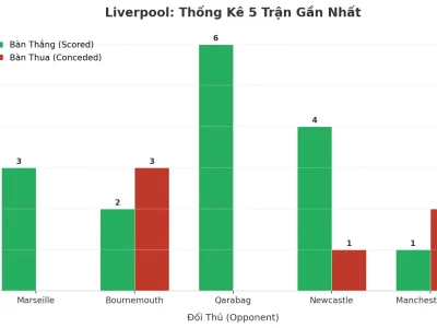 Liverpool Gây Sốc: 5 Trận Liên Tiếp ‘Nổ Tài’ – Bí Mật Nằm Ở Đâu?