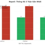 Thống kê Tài Xỉu Napoli 2025