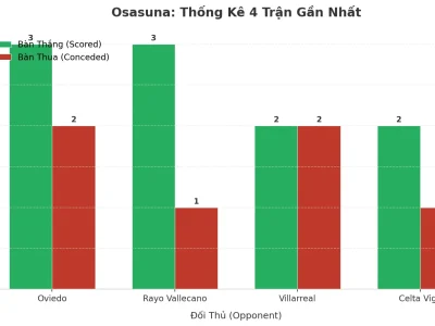 Osasuna Gây Sốc: 4 Trận Liên Tiếp Nổ Tài, Bí Mật Nằm Ở Đâu?