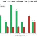 Thống kê Tài Xỉu PSV Eindhoven 2025