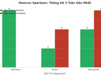 Hamrun Spartans: Cơn Địa Chấn Tài 2.5 – 3 Trận Liên Tiếp Nổ Như Pháo