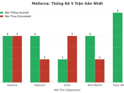 Mallorca Gây Sốc: 5 Trận Liên Tiếp ‘Nổ Tưng’, Bí Mật Nào Sau Cơn Mưa Bàn Thắng?