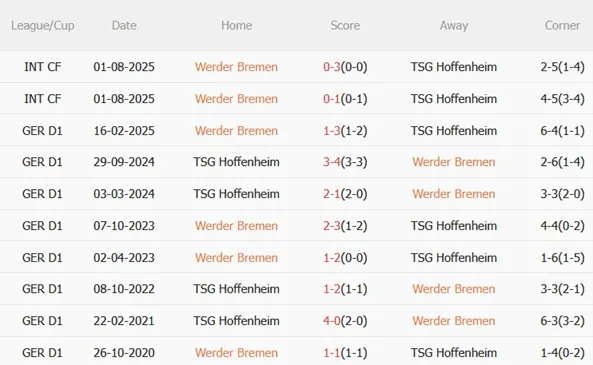 Lịch sử đối đầu giữa hai đội Lịch sử đối đầu giữa hai đội