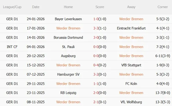 Phong độ sa sút của Werder Bremen Phong độ sa sút của Werder Bremen