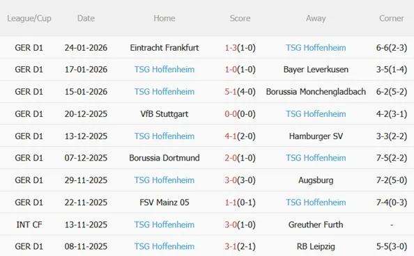 Phong độ thăng hoa của Hoffenheim Phong độ thăng hoa của Hoffenheim