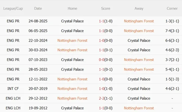 Thống kê đối đầu giữa Nottingham Forest và Crystal Palace Thống kê đối đầu giữa Nottingham Forest và Crystal Palace