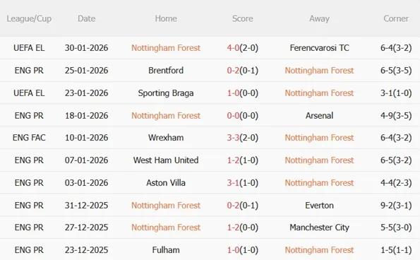 Phong độ 5 trận gần nhất của Nottingham Forest Phong độ 5 trận gần nhất của Nottingham Forest
