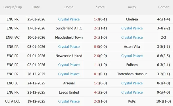 Phong độ 5 trận gần nhất của Crystal Palace Phong độ 5 trận gần nhất của Crystal Palace