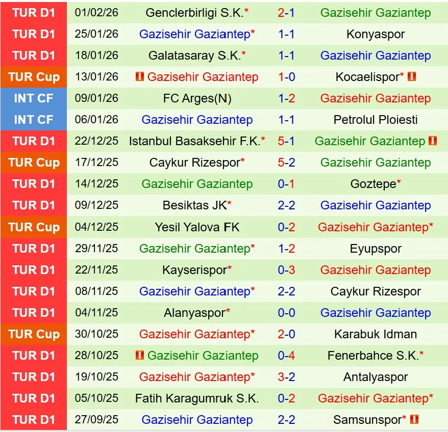 Nhận định Keciorengucu vs Gaziantep 17h00 ngày 52 (Cúp QG Thổ Nhĩ Kỳ) 3 Nhận định Keciorengucu vs Gaziantep 17h00 ngày 52 (Cúp QG Thổ Nhĩ Kỳ) 3
