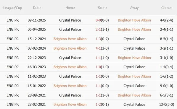 Thống kê đối đầu Brighton vs Crystal Palace Thống kê đối đầu Brighton vs Crystal Palace