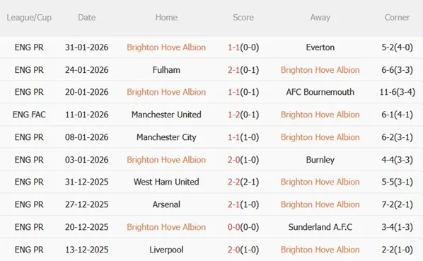 Phong độ gần đây của Brighton Phong độ gần đây của Brighton