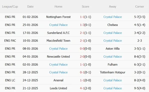 Phong độ gần đây của Crystal Palace Phong độ gần đây của Crystal Palace