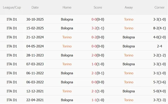 Nhận định Torino vs Bologna 00h00 ngày 162 (Serie A 202526) 3 Nhận định Torino vs Bologna 00h00 ngày 162 (Serie A 202526) 3