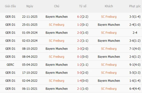 Nhận định Freiburg vs Bayern (20h30 ngày 44) Hồn ở Champions League 5